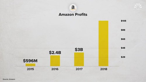 亚马逊的盈利分析