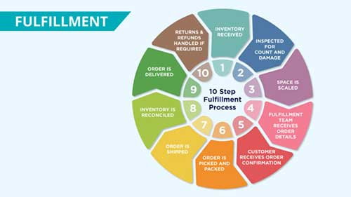 订单履行流程解释