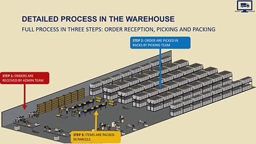仓库商品拣选流程