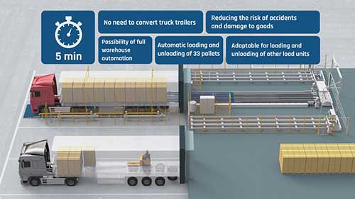 仓库自动卡车装载系统