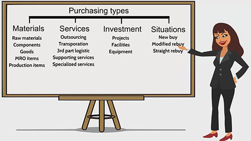 不同类型的采购