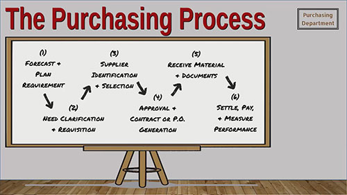 采购流程解析