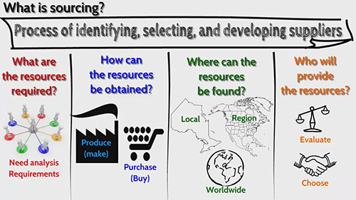 材料供应商的选择