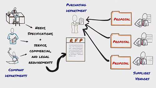 如何写需求建议书