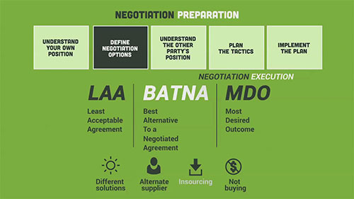 如何进行采购谈判1