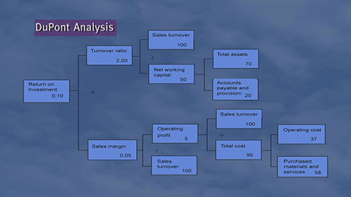 采购与投资回报率