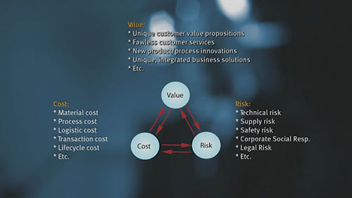如何制定采购决策