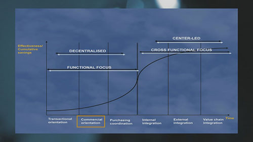 采购部门的发展