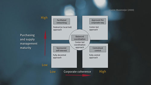 如何组织采购部门