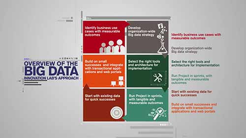 大数据对商业的巨大利益