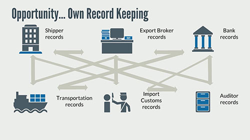 将区块链用于报关