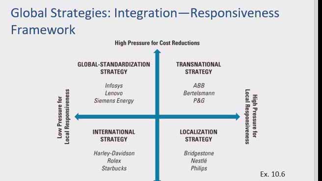 商务国际化策略3