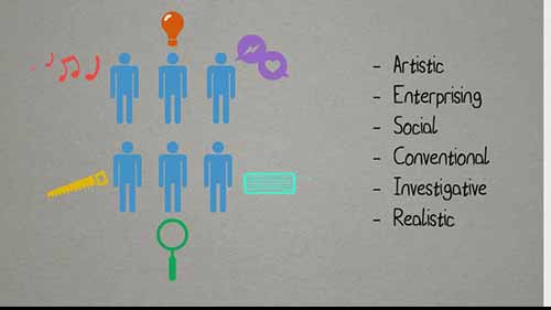 霍兰德职业选择理论