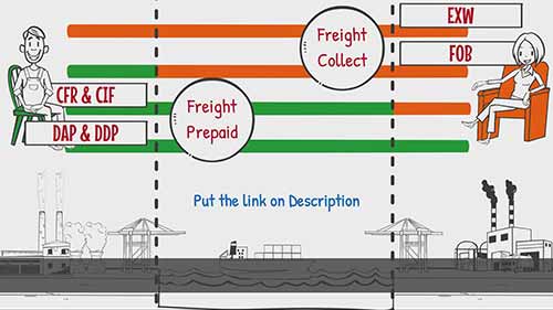 运费预付和运费到付的区别