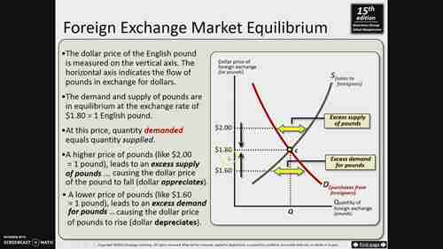 国际金融和外汇市场