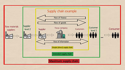 物流与供应链管理