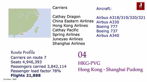 世界上最繁忙的20条航线