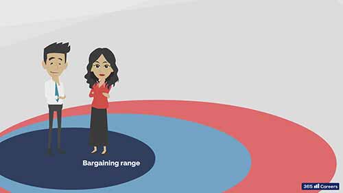 谈判教程9-分配式谈判技巧