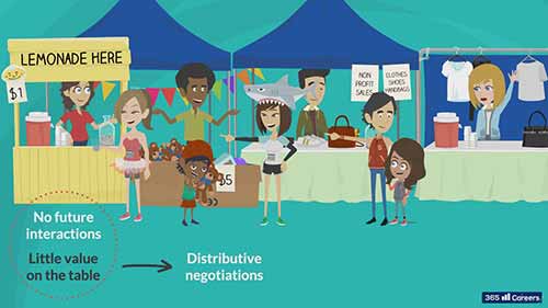 谈判教程12-选择合适的谈判策略