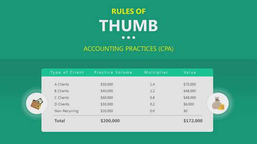 企业评估 Part 4 经验法则