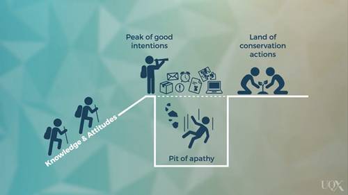 如何改变旅游者的行为