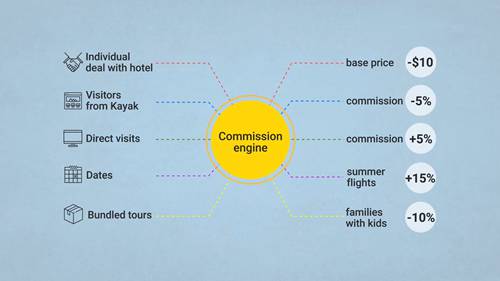 在线旅行社的佣金系统