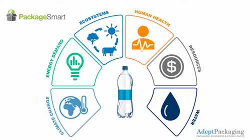 包装可持续性——生命周期分析