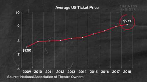电影院如何让你花更多的钱