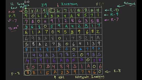 十二音体系：标记列数