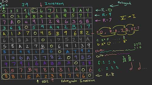 十二音体系：音列组合