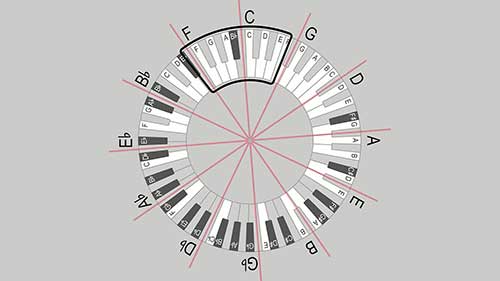 歌曲写作的五度圈