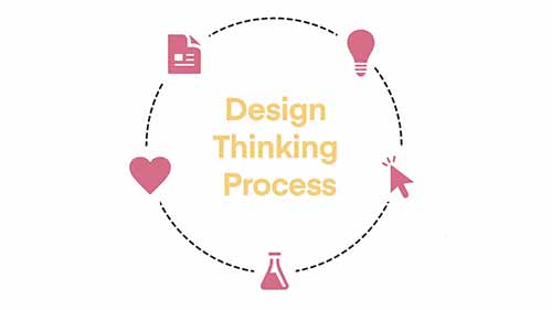设计思维过程的五个阶段