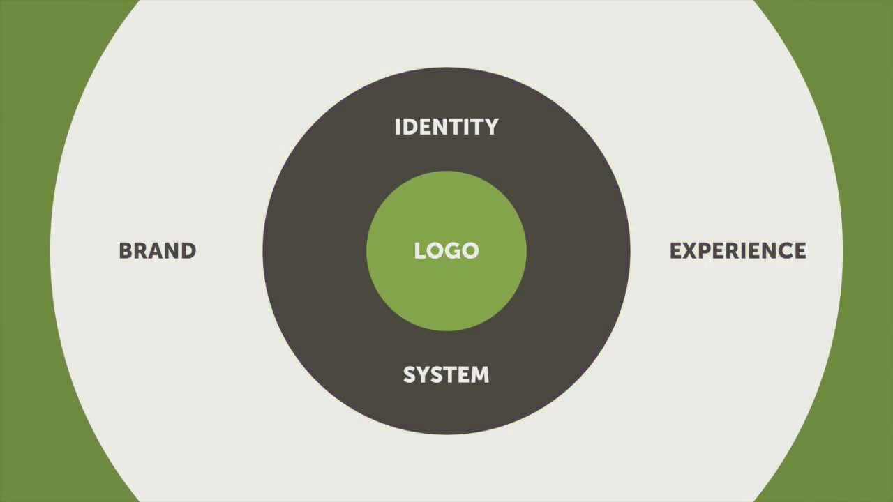 如何设计品牌识别