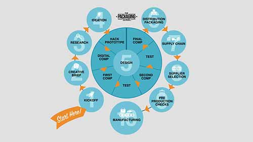包装设计工作流程图