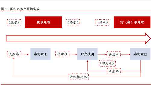 农村污水及固废处置需求