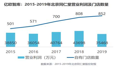 同仁堂数字化转型研究报告