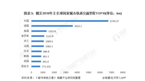 2020年全球城市轨道交通行业发展现状分析