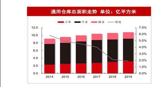 中国西部仓储物流市场新常态